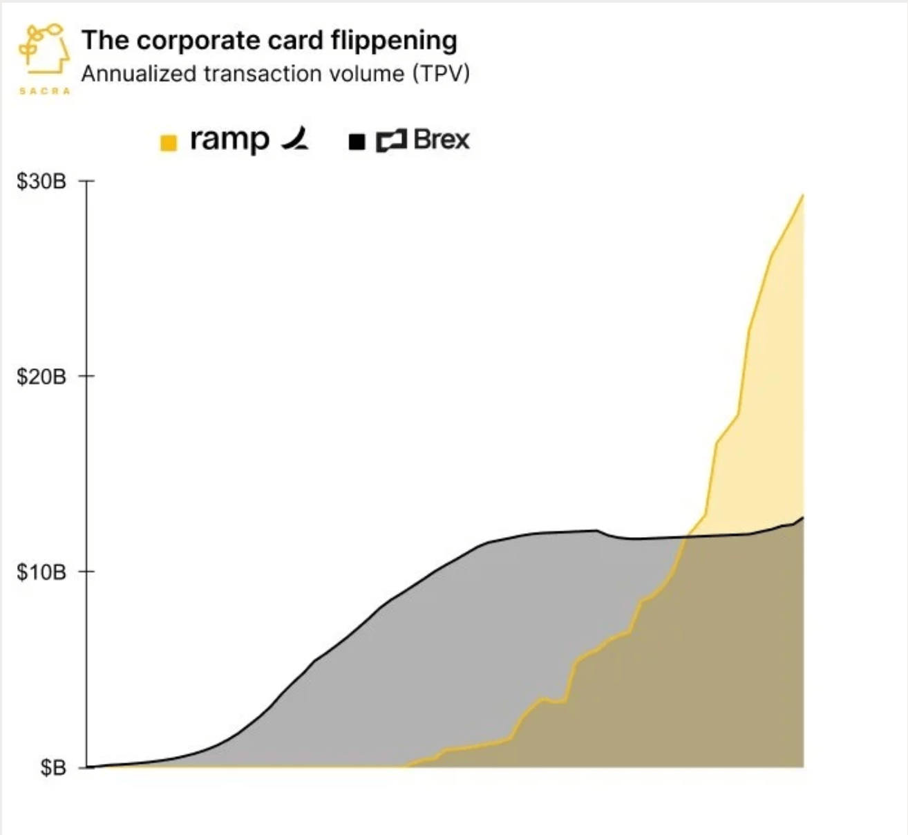 A graph showing Ramp far surpassing Brex in annualized transavtion volume. Deemed the corporate card flippening.