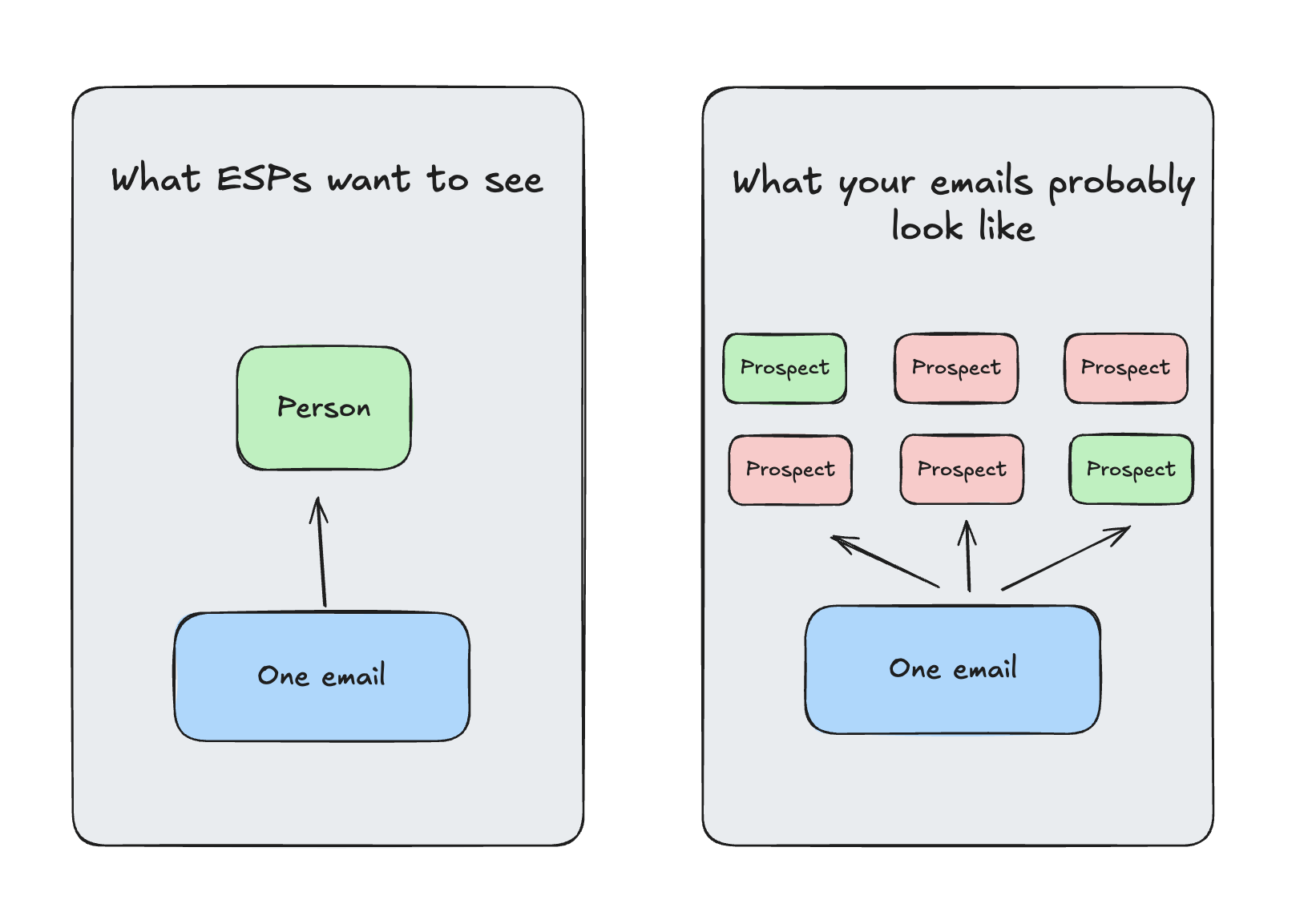 Two side-by-side diagrams compare how email activity is perceived. On the left: “What ESPs want to see” shows one email going to one person—simple, human behavior. On the right: “What your emails probably look like” shows one email sent to many prospects at once, in a spammy, automated-looking pattern. This illustrates why sending mass outbound emails too quickly triggers spam filters.
